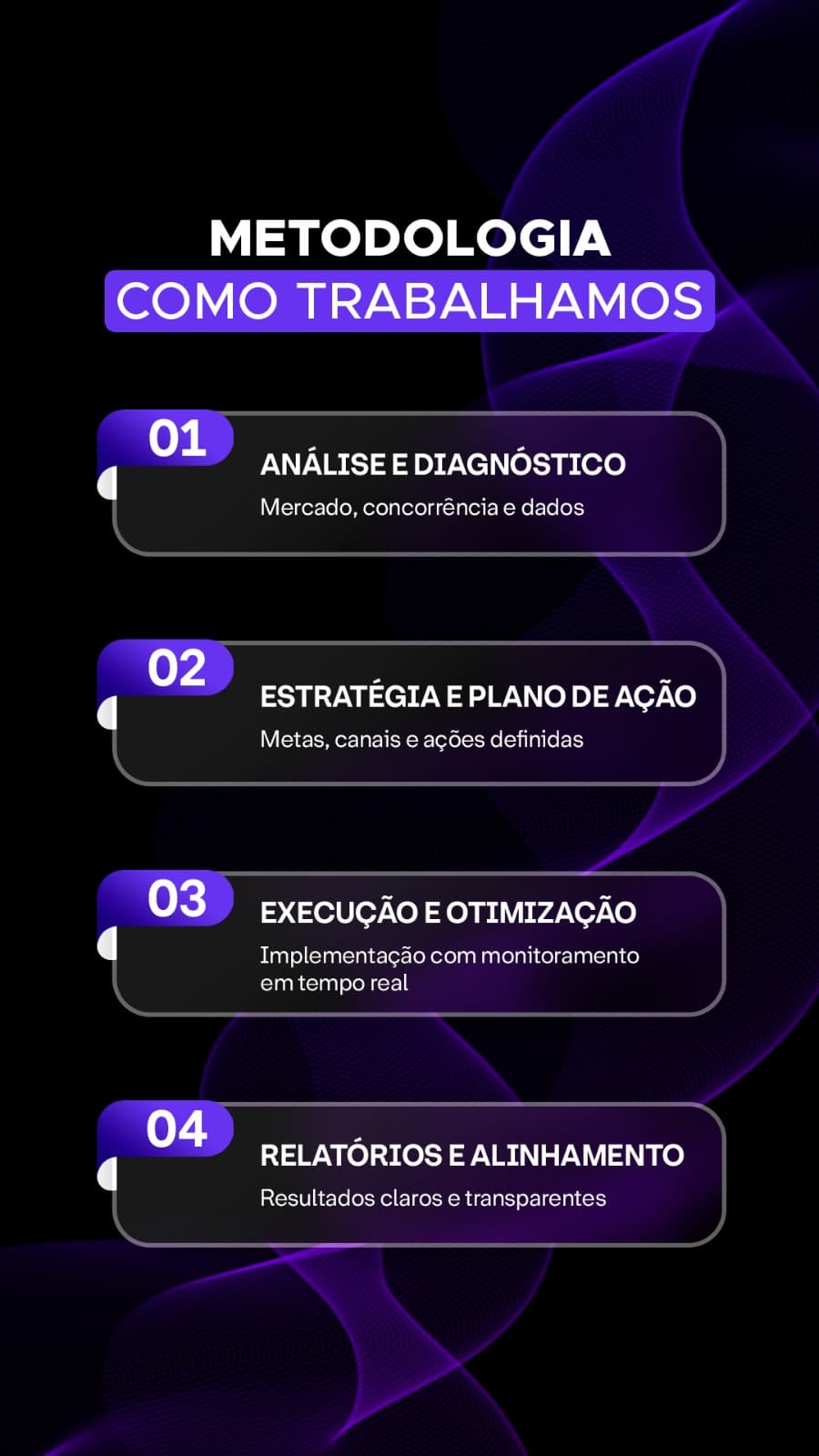 Metodologia OxBrand: como trabalhamos em 4 etapas, Análise e Diagnóstico, Estratégia e Plano de Ação, Execução e Otimização, Relatórios e Alinhamento