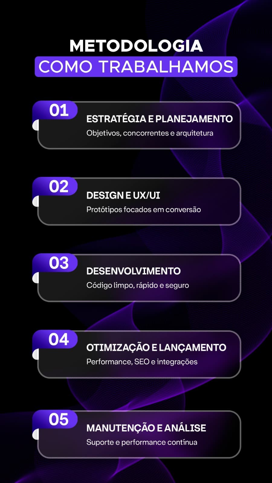 Método de desenvolvimento de sites da OxBrand em 5 etapas