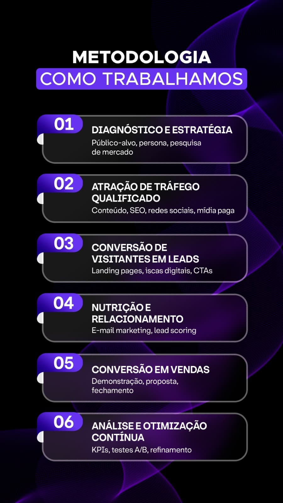 Método de inbound marketing da OxBrand em 6 etapas