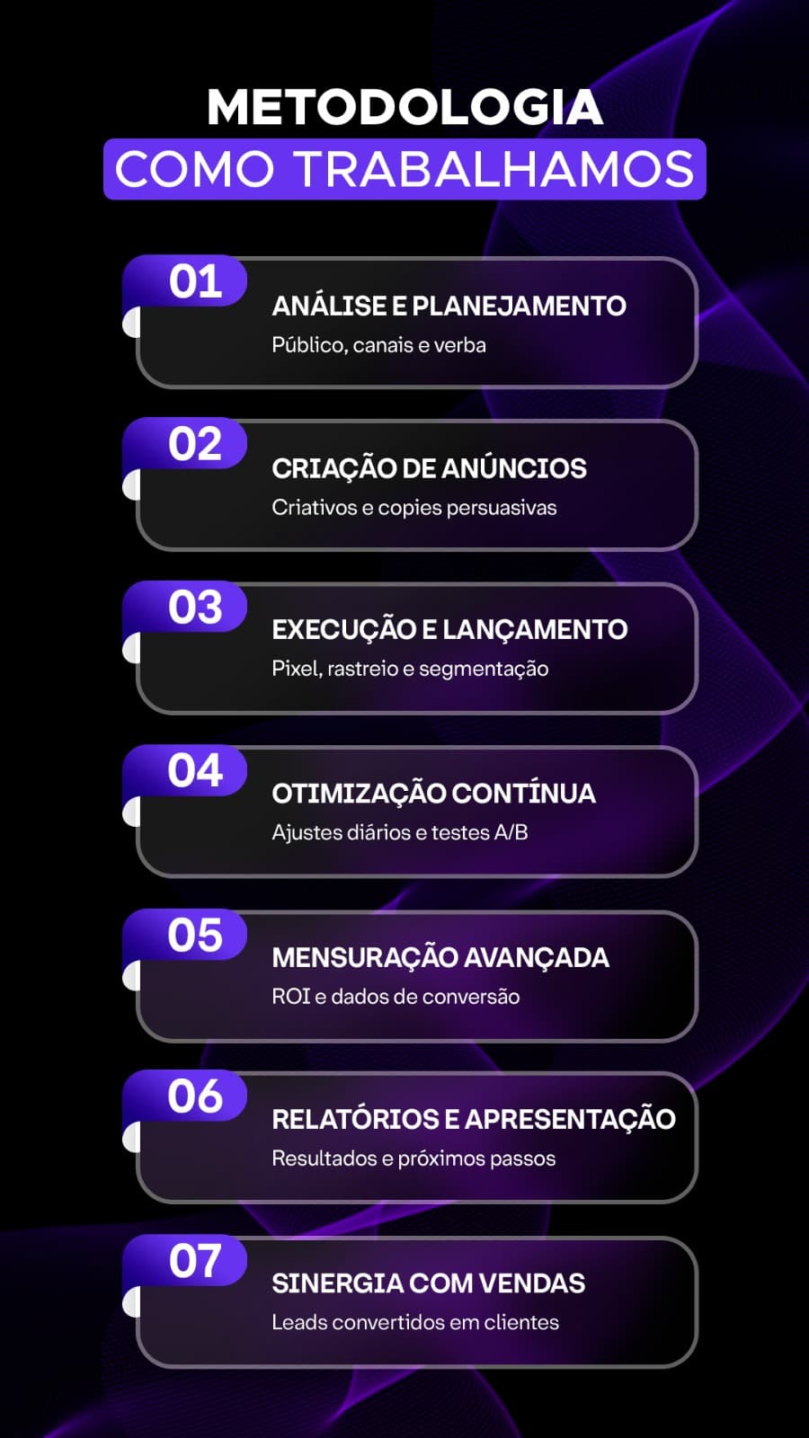 Método de gestão de tráfego pago da OxBrand em 7 etapas
